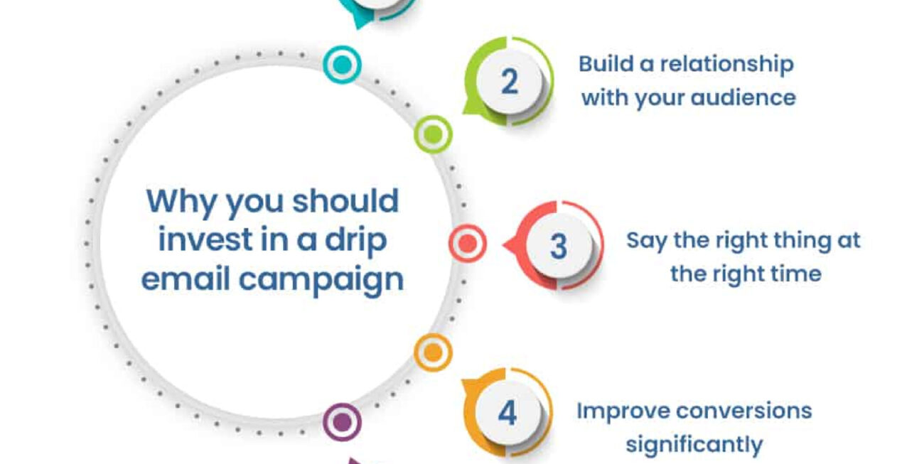 Drip E-Mail Campaign